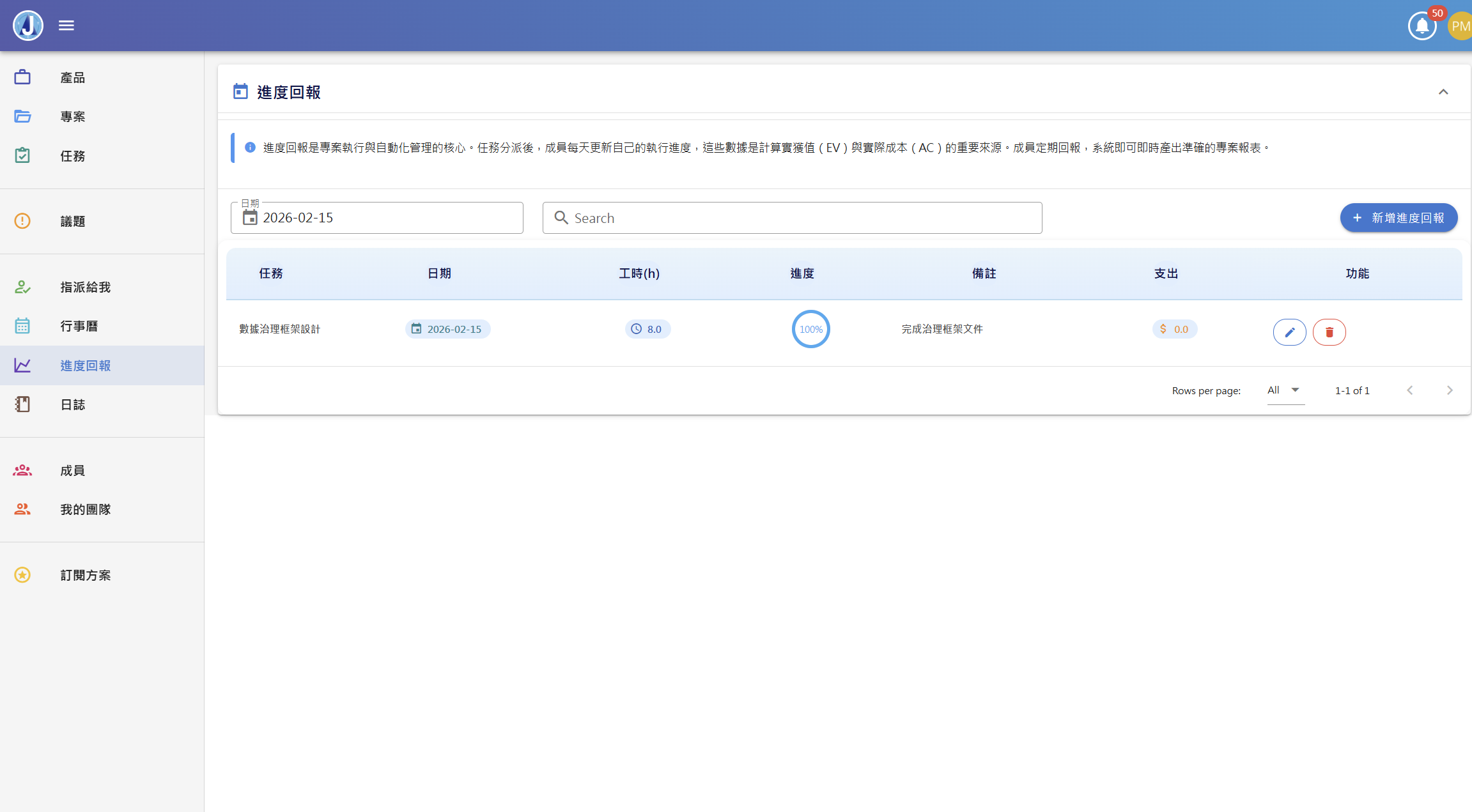 進度回報 — 每日回報進度與花費